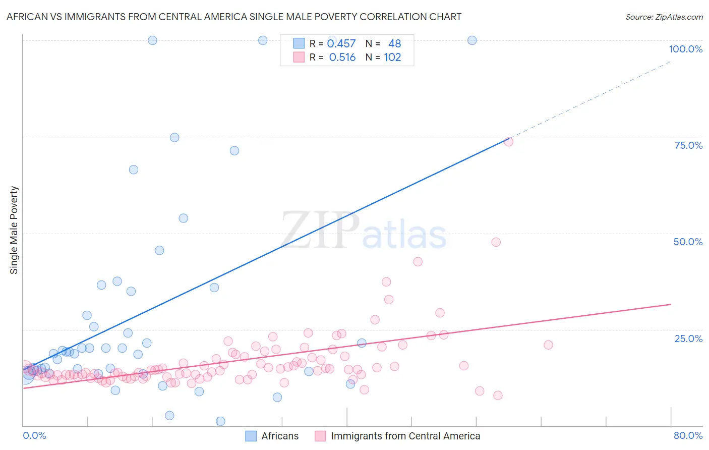 African vs Immigrants from Central America Single Male Poverty