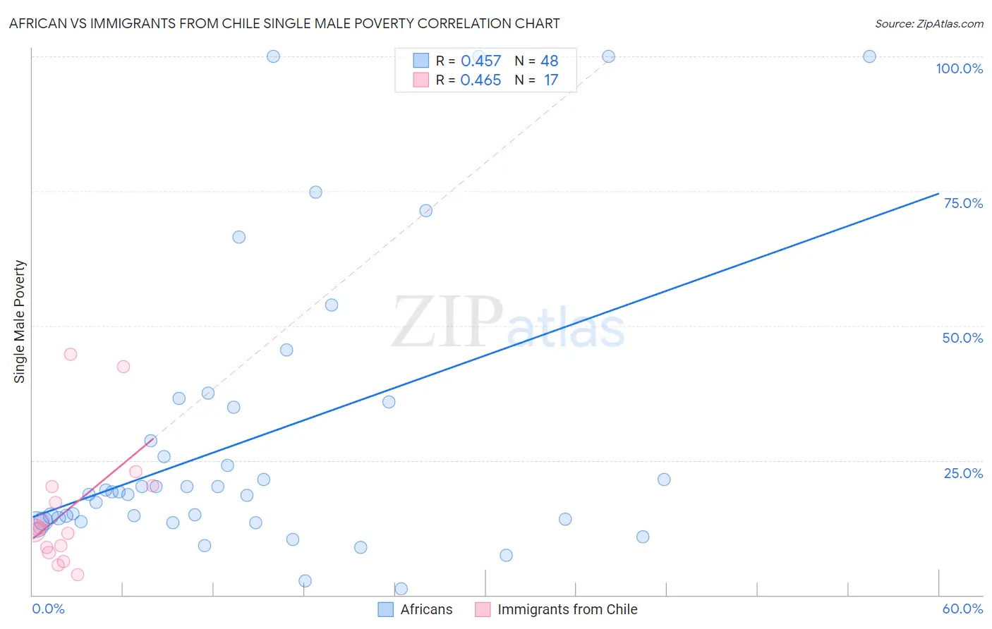 African vs Immigrants from Chile Single Male Poverty