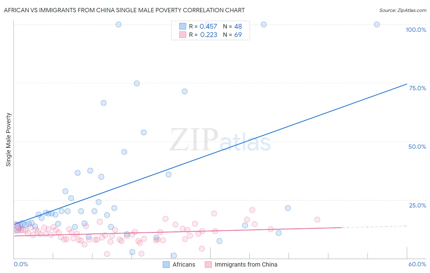 African vs Immigrants from China Single Male Poverty