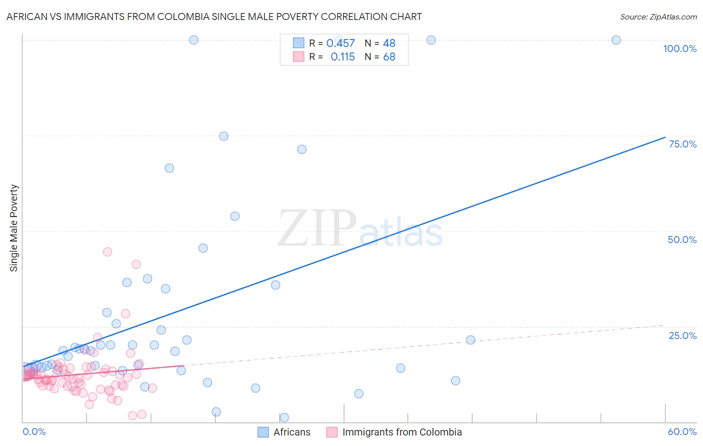 African vs Immigrants from Colombia Single Male Poverty