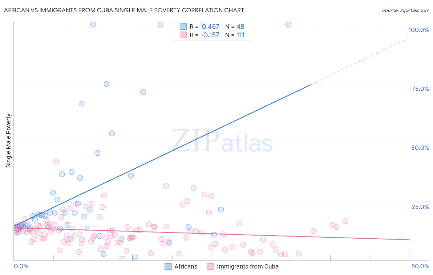 African vs Immigrants from Cuba Single Male Poverty