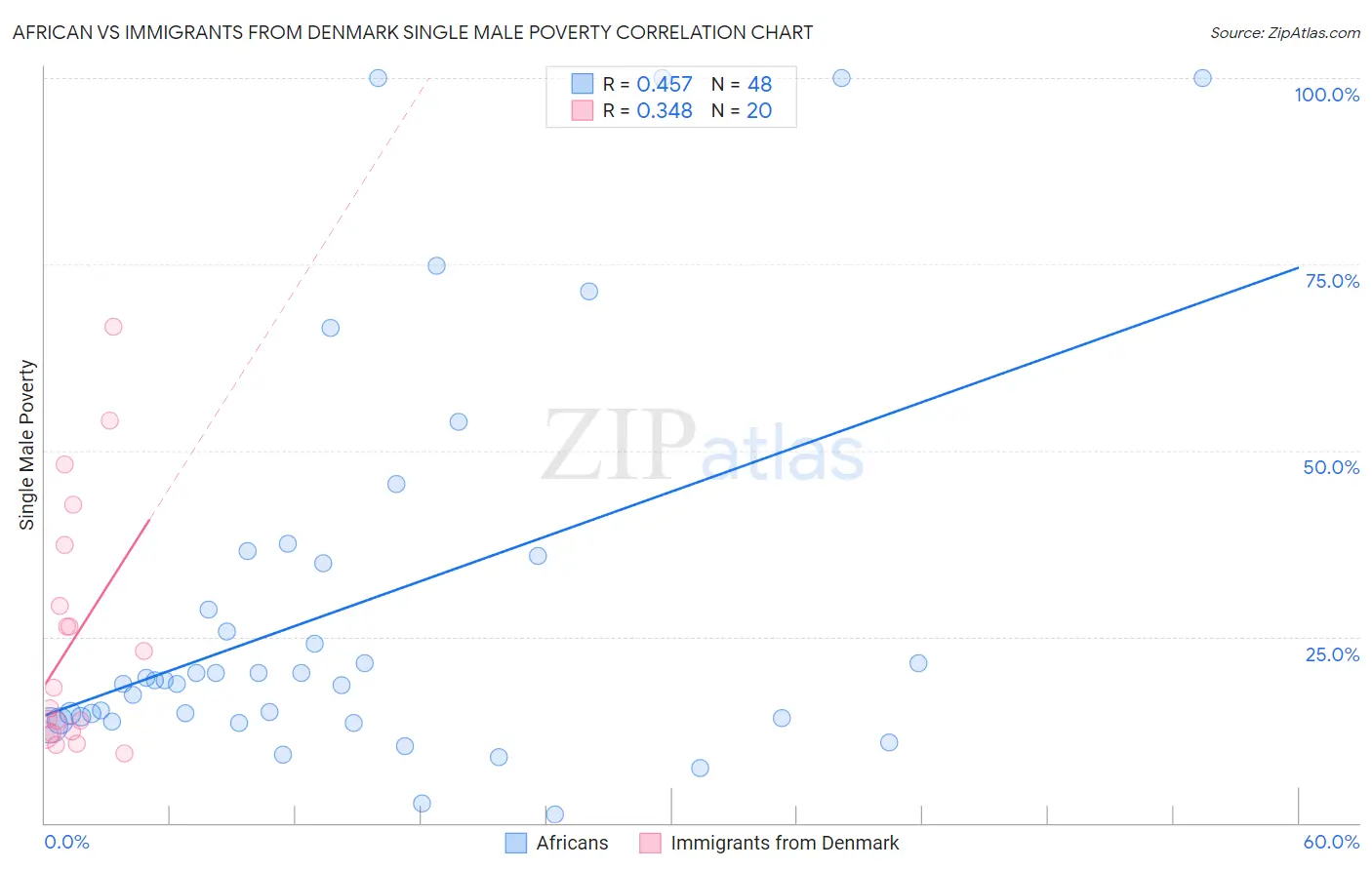 African vs Immigrants from Denmark Single Male Poverty