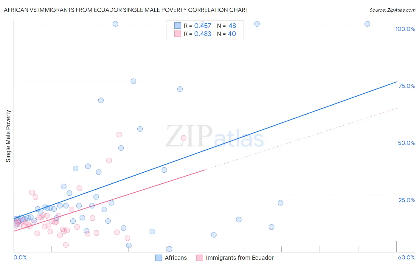African vs Immigrants from Ecuador Single Male Poverty