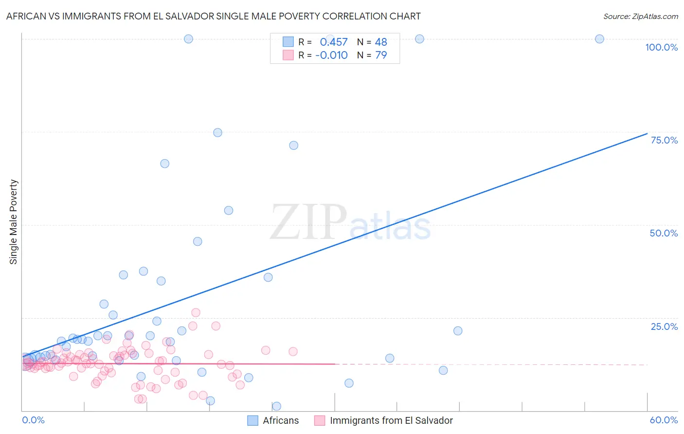 African vs Immigrants from El Salvador Single Male Poverty