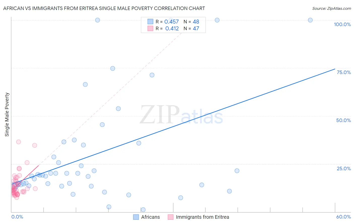 African vs Immigrants from Eritrea Single Male Poverty
