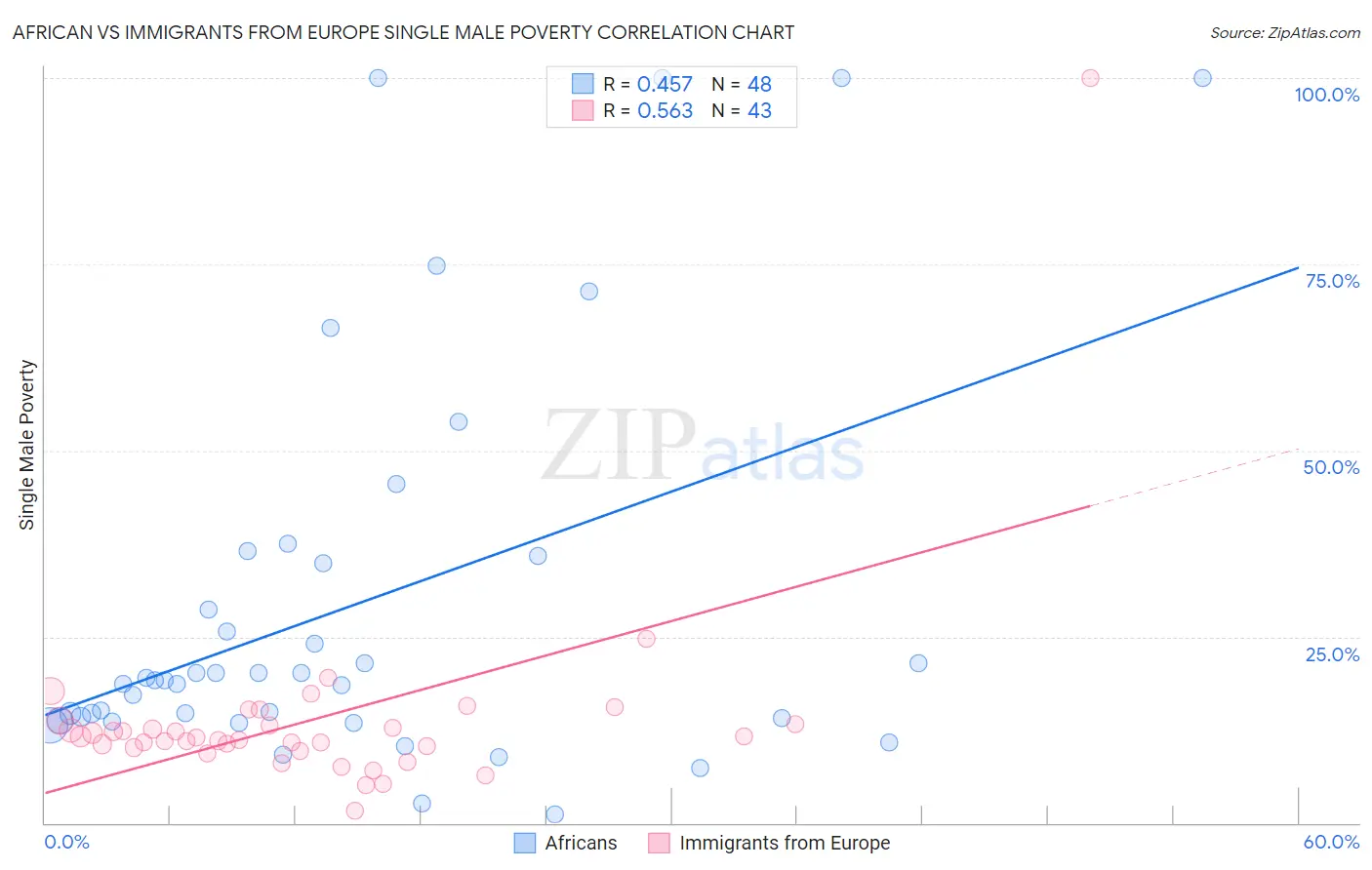 African vs Immigrants from Europe Single Male Poverty