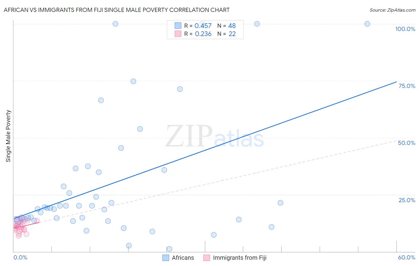 African vs Immigrants from Fiji Single Male Poverty