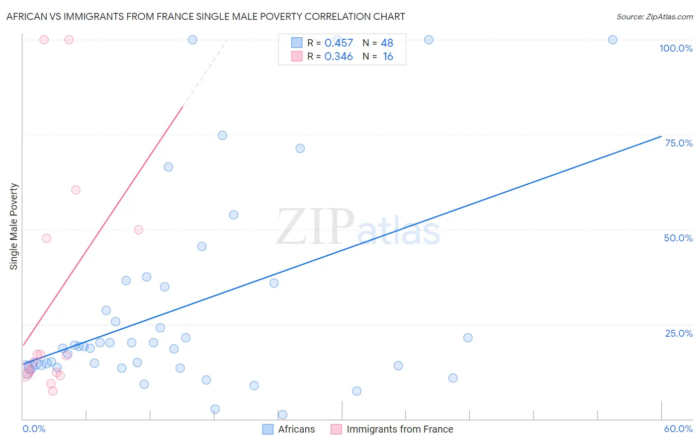 African vs Immigrants from France Single Male Poverty