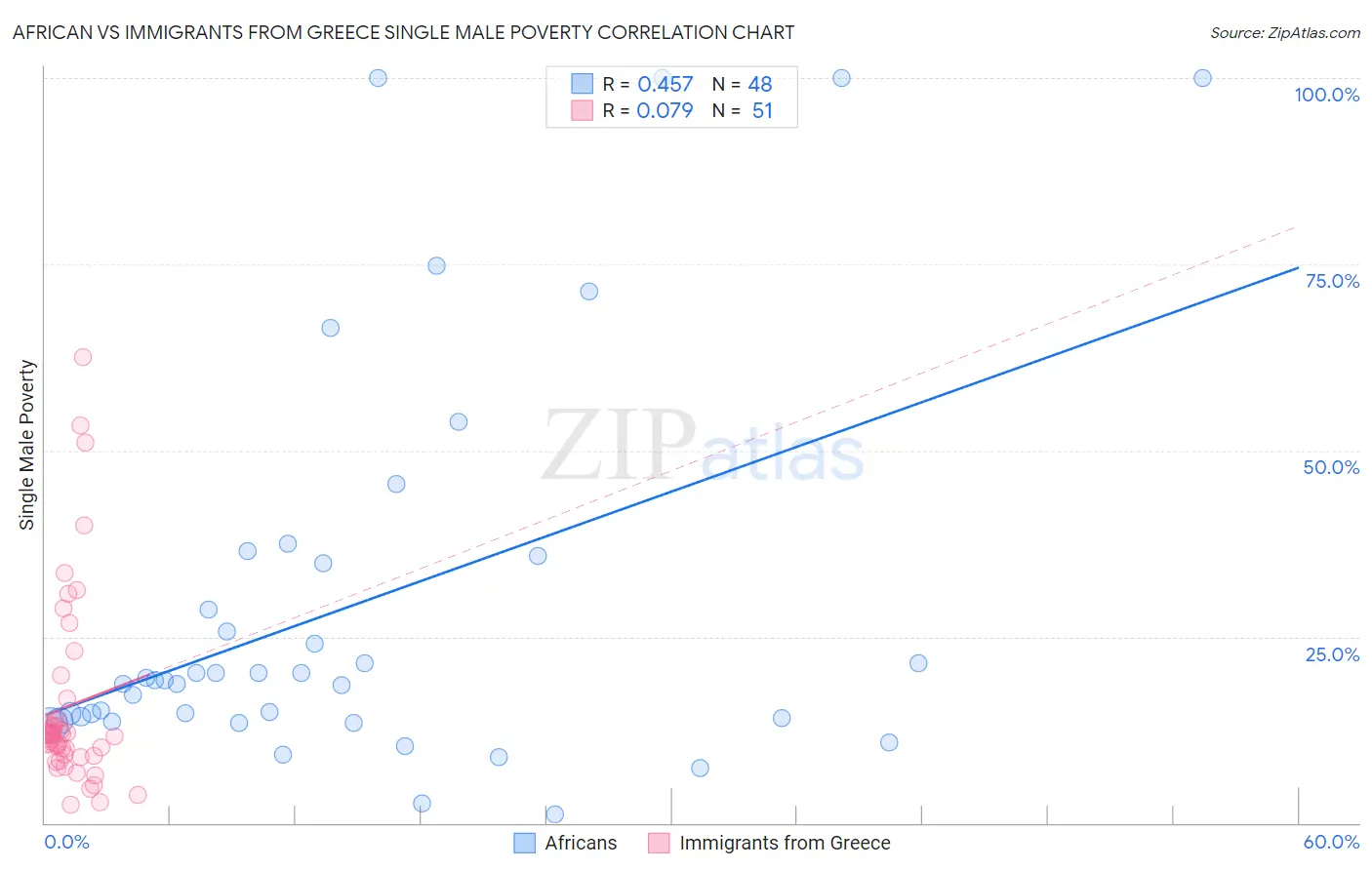 African vs Immigrants from Greece Single Male Poverty