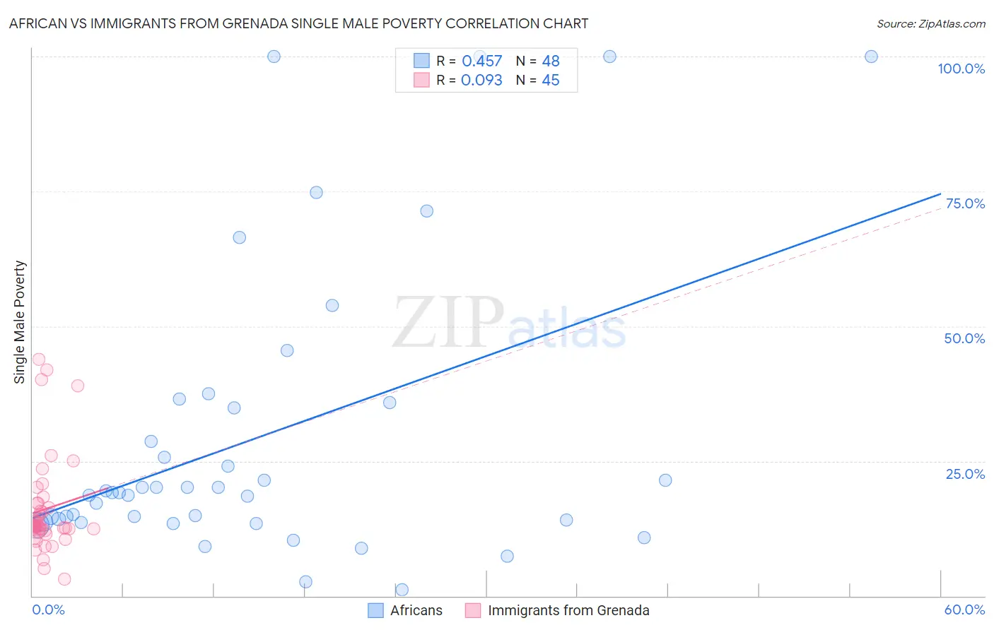 African vs Immigrants from Grenada Single Male Poverty