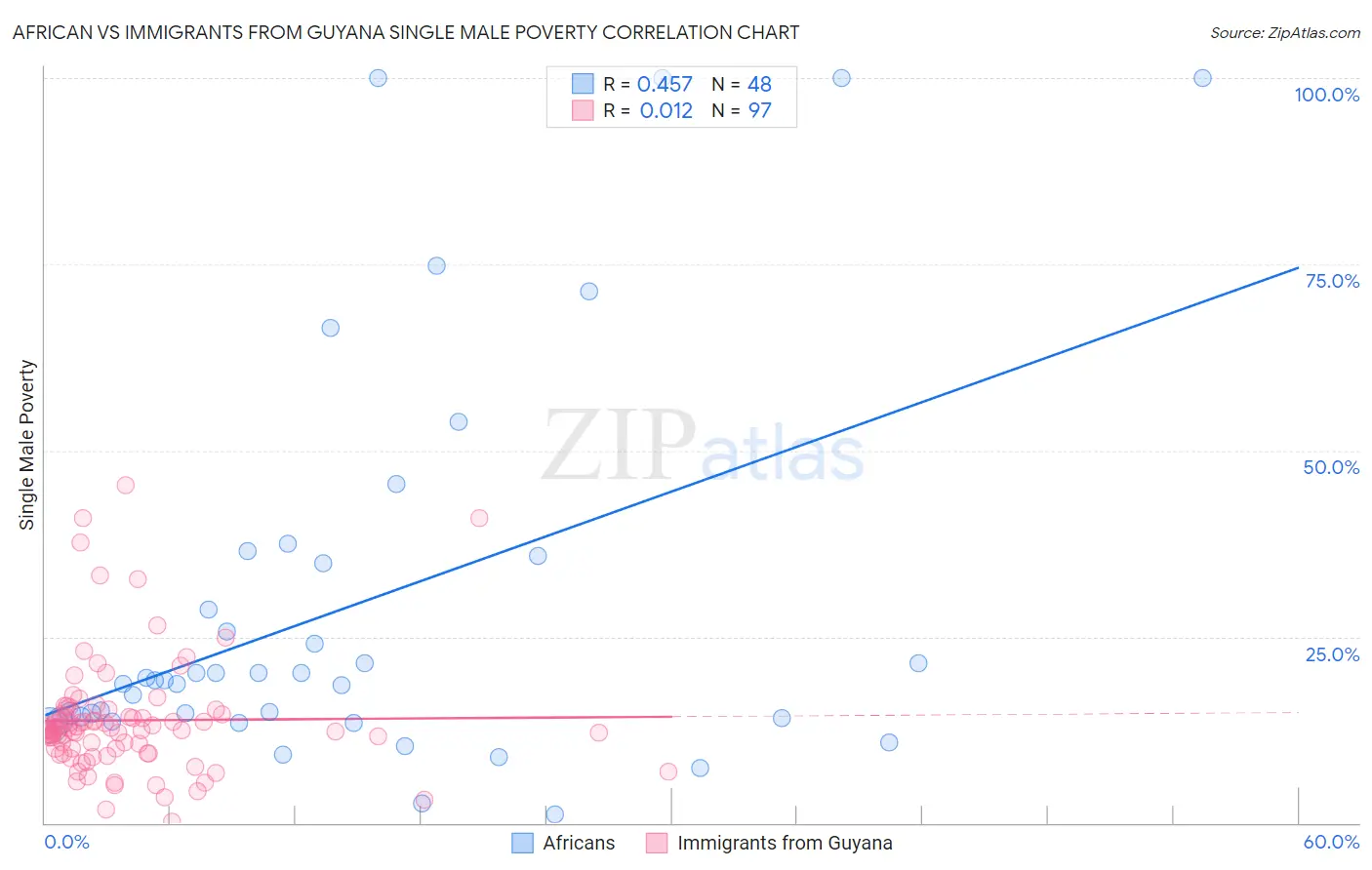 African vs Immigrants from Guyana Single Male Poverty