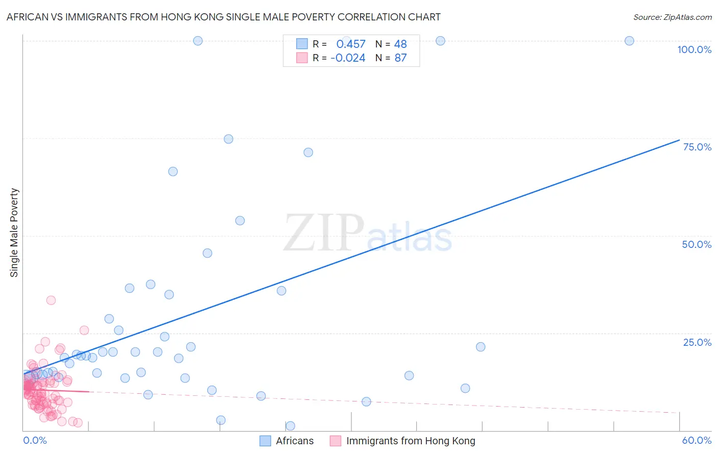 African vs Immigrants from Hong Kong Single Male Poverty