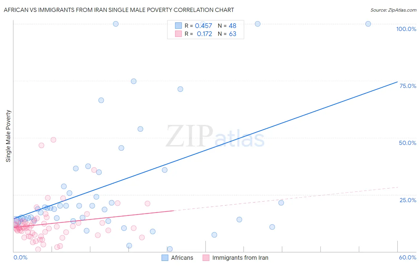 African vs Immigrants from Iran Single Male Poverty