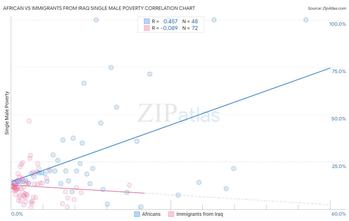 African vs Immigrants from Iraq Single Male Poverty