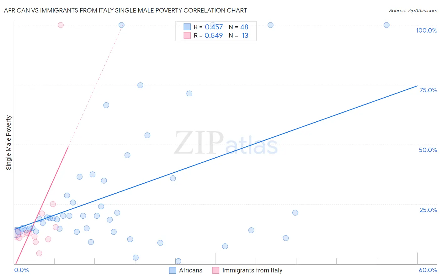 African vs Immigrants from Italy Single Male Poverty