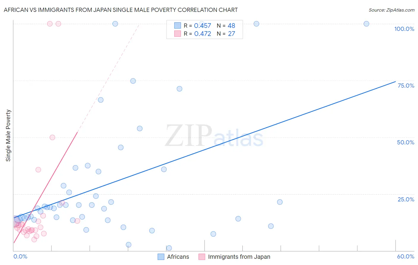 African vs Immigrants from Japan Single Male Poverty