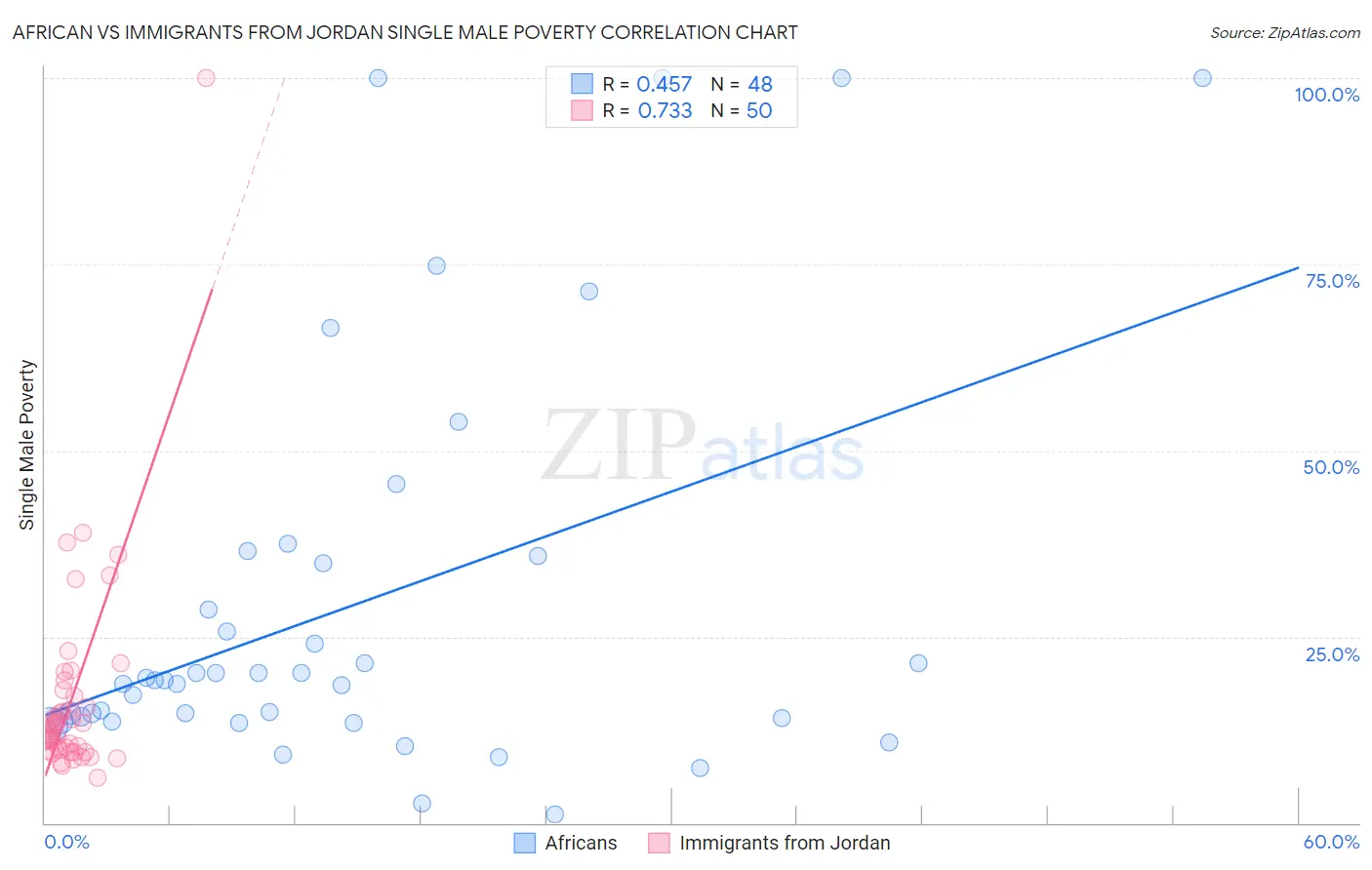 African vs Immigrants from Jordan Single Male Poverty