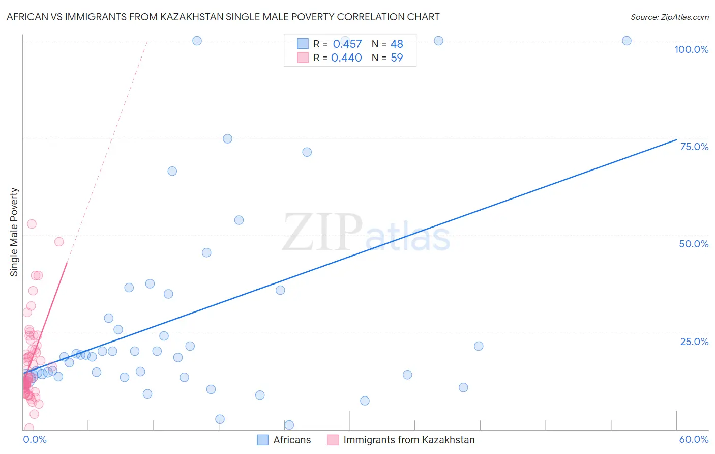 African vs Immigrants from Kazakhstan Single Male Poverty