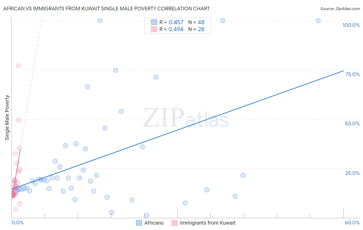 African vs Immigrants from Kuwait Single Male Poverty