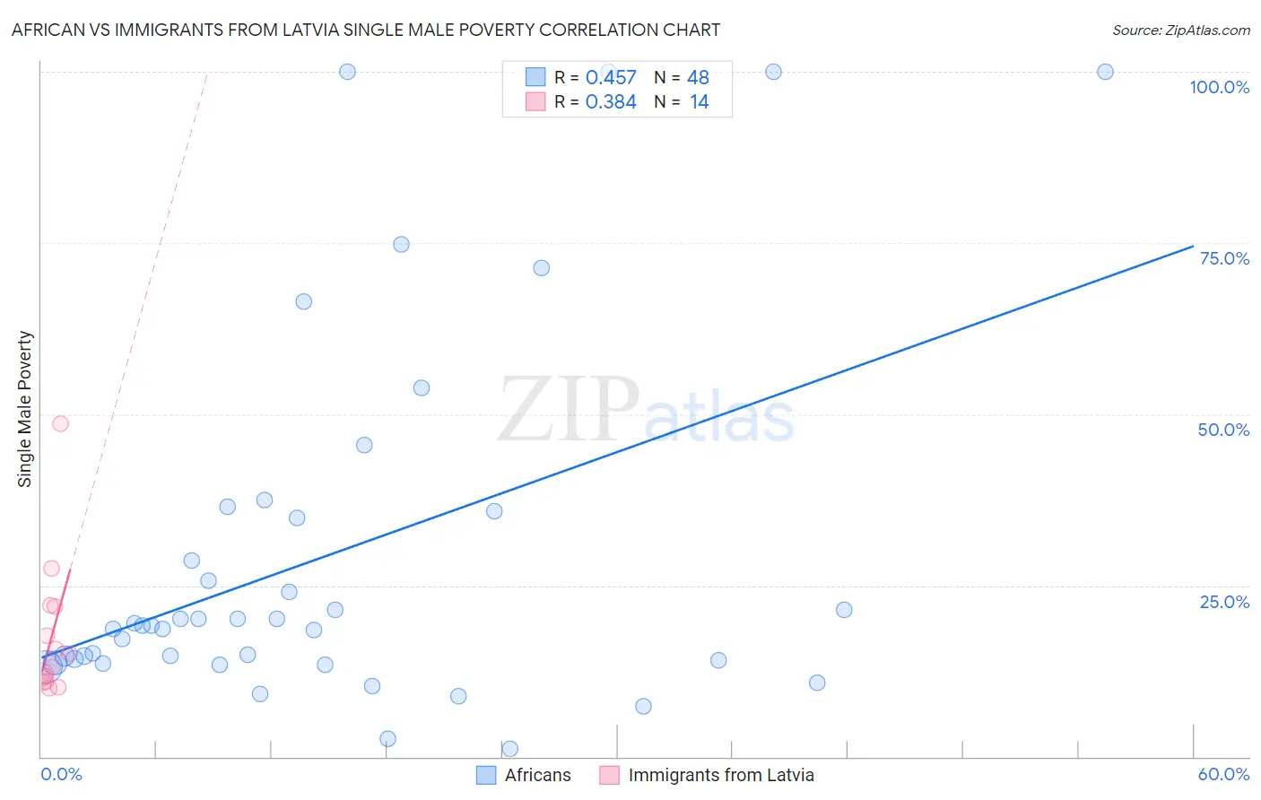 African vs Immigrants from Latvia Single Male Poverty