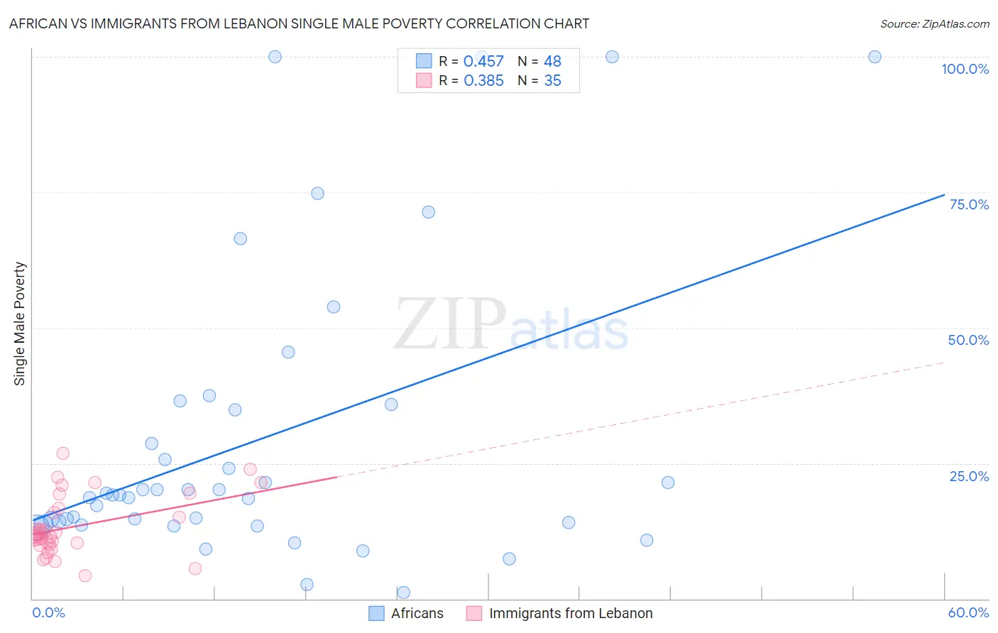 African vs Immigrants from Lebanon Single Male Poverty
