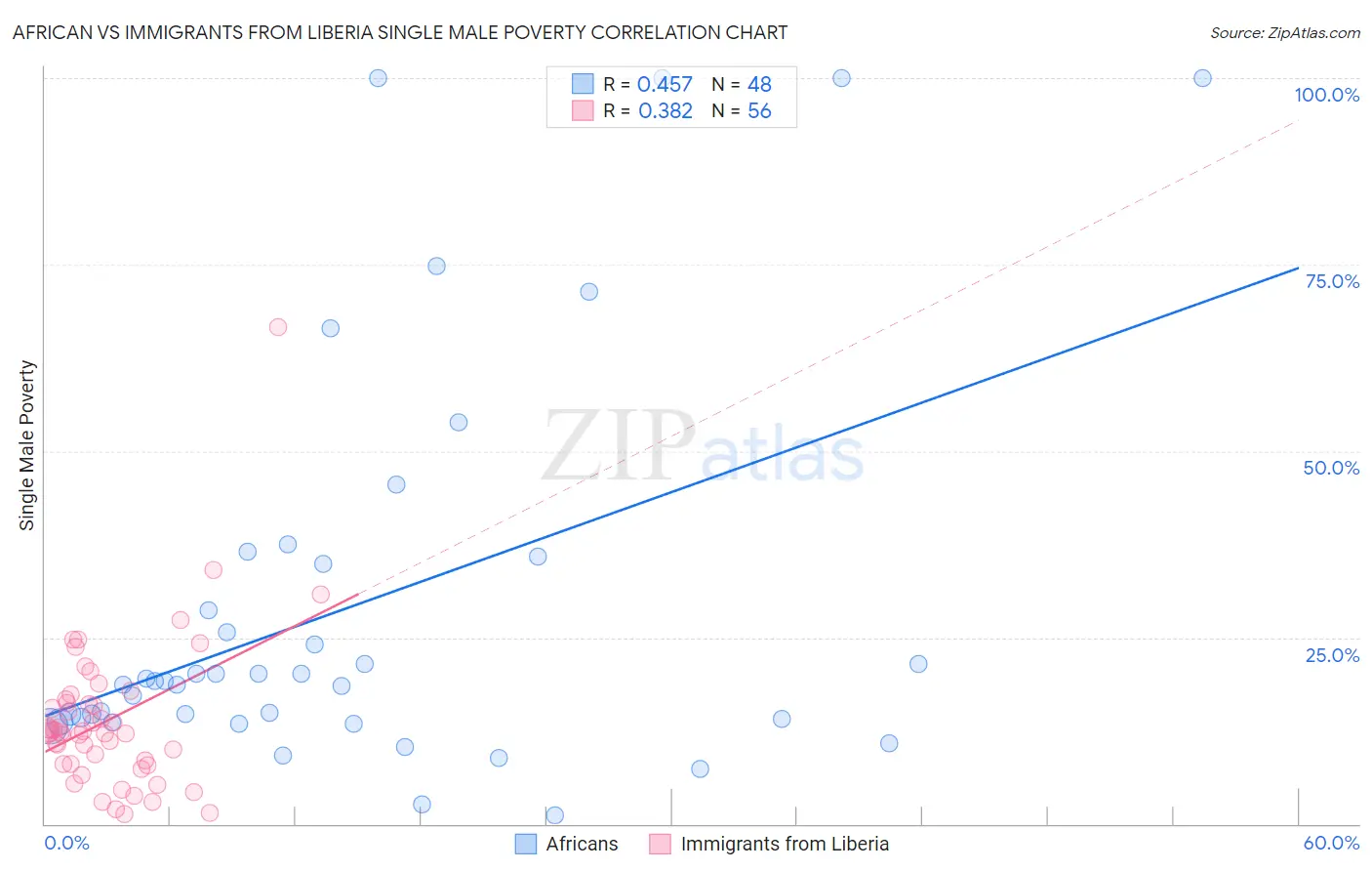African vs Immigrants from Liberia Single Male Poverty