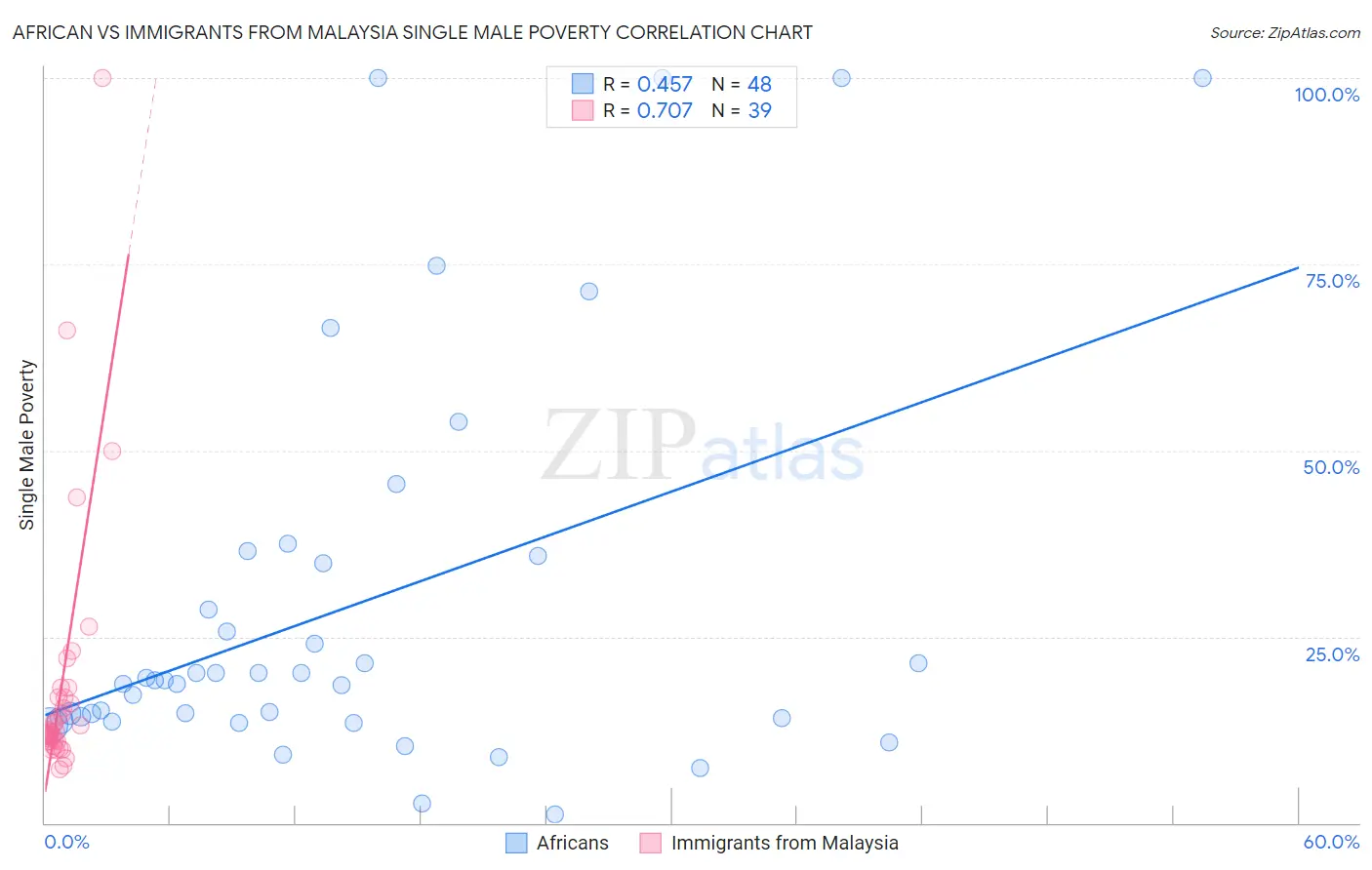 African vs Immigrants from Malaysia Single Male Poverty