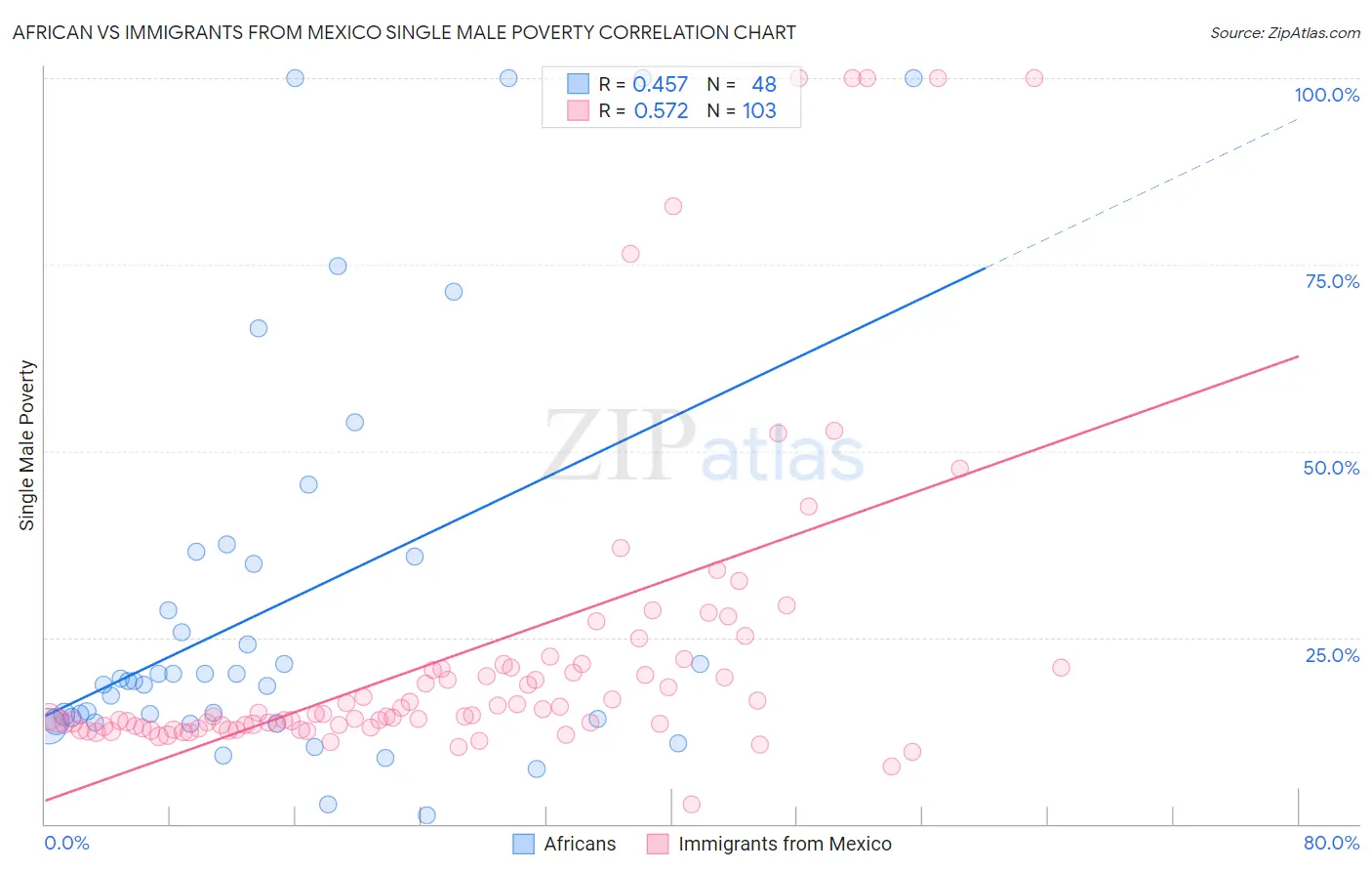 African vs Immigrants from Mexico Single Male Poverty