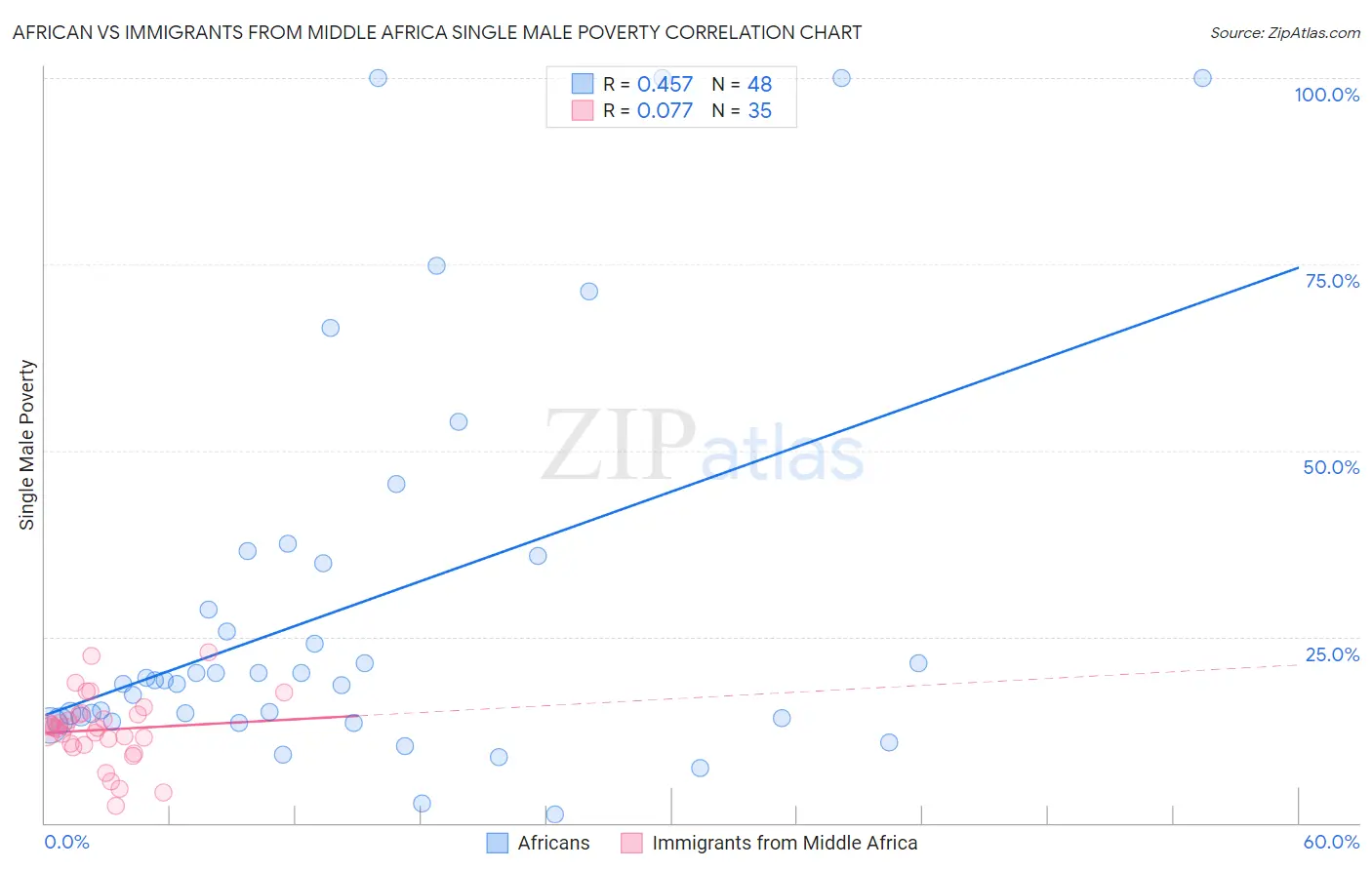 African vs Immigrants from Middle Africa Single Male Poverty