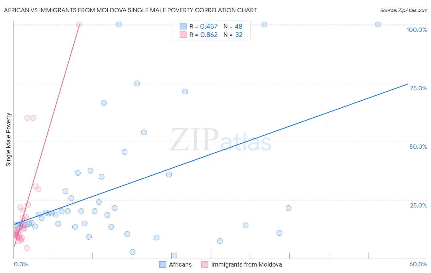 African vs Immigrants from Moldova Single Male Poverty