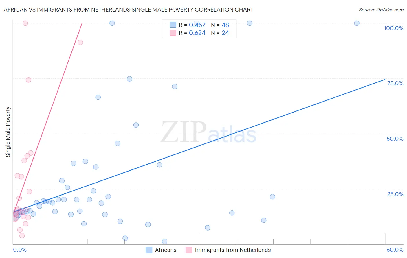 African vs Immigrants from Netherlands Single Male Poverty