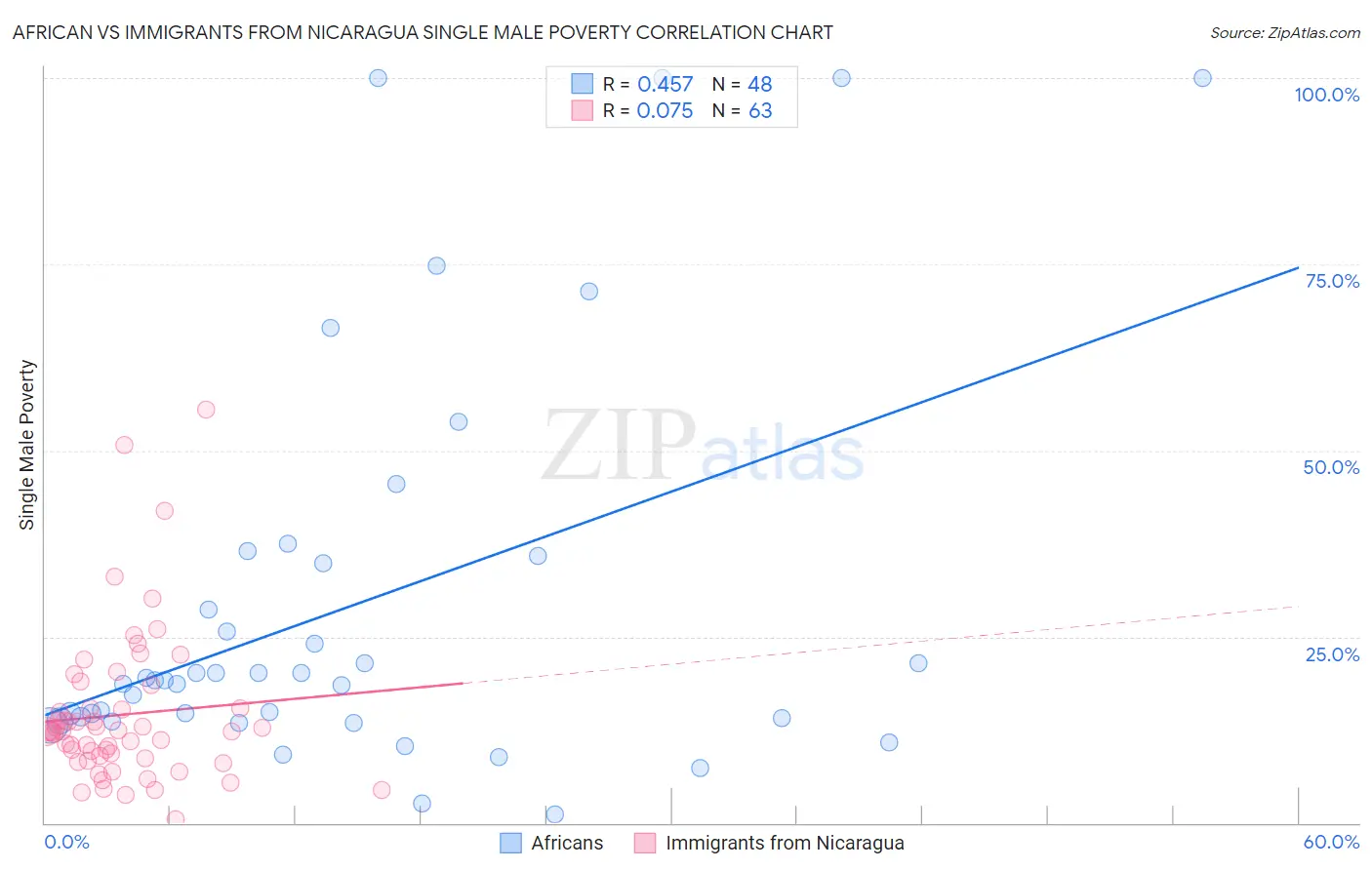 African vs Immigrants from Nicaragua Single Male Poverty