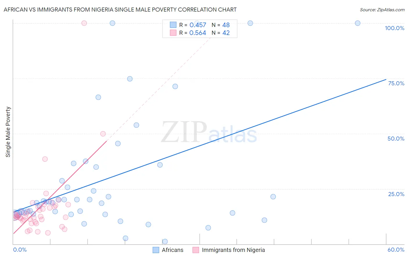 African vs Immigrants from Nigeria Single Male Poverty