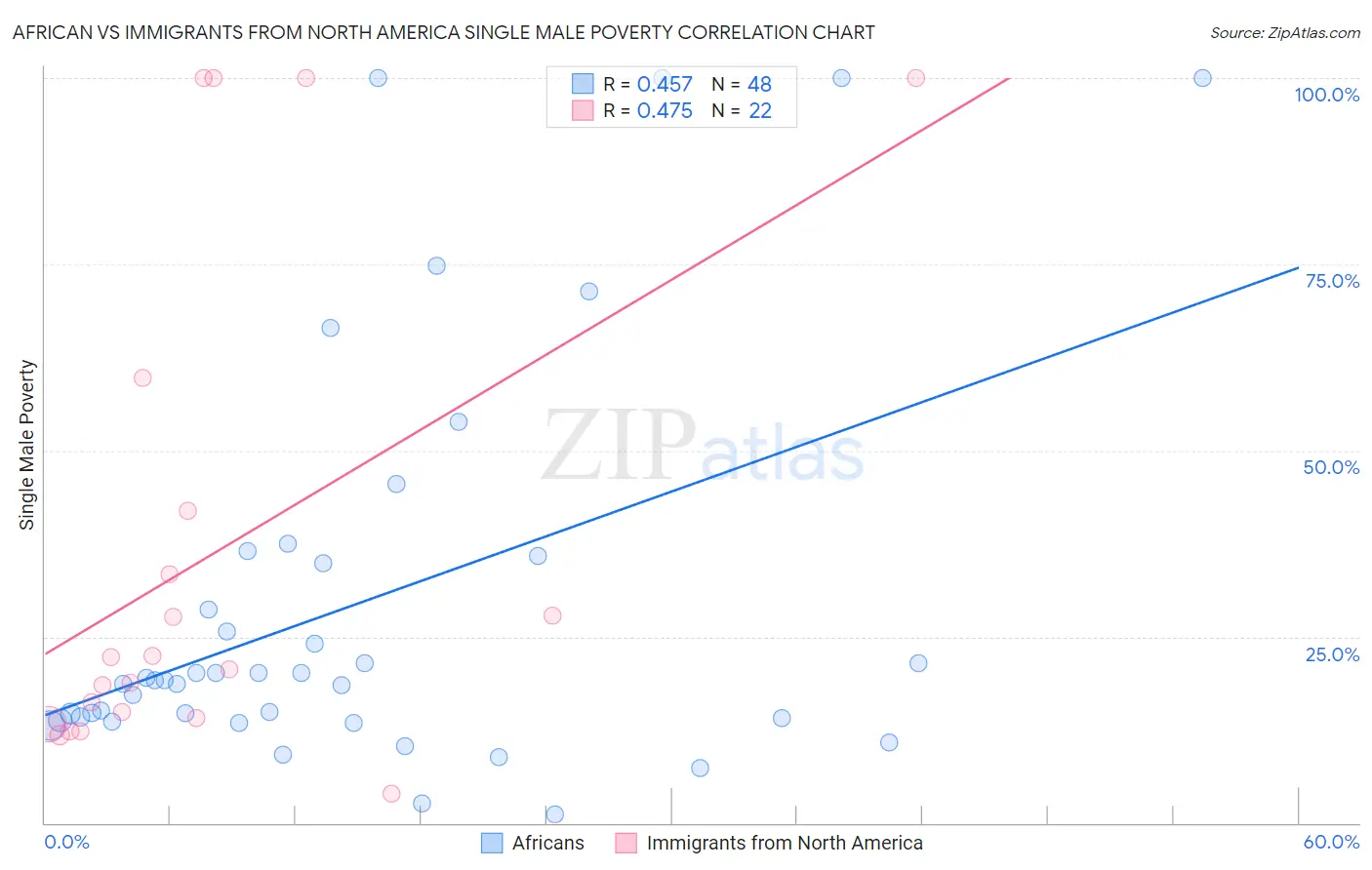 African vs Immigrants from North America Single Male Poverty