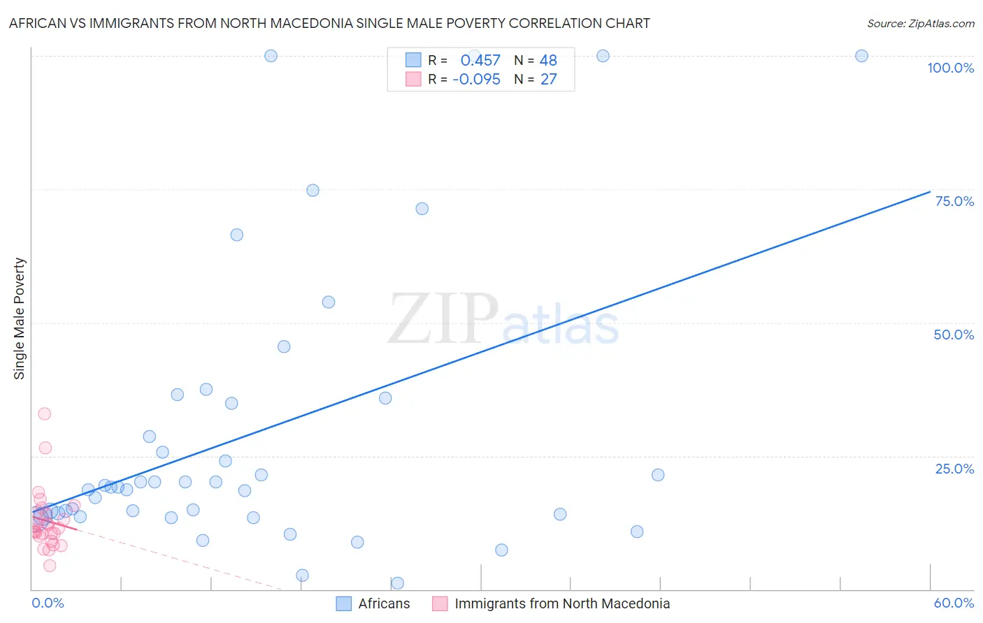 African vs Immigrants from North Macedonia Single Male Poverty
