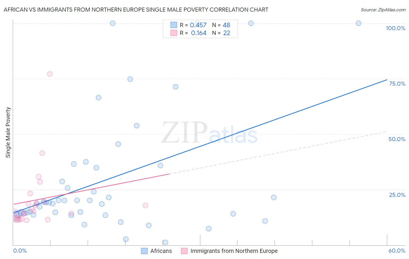 African vs Immigrants from Northern Europe Single Male Poverty