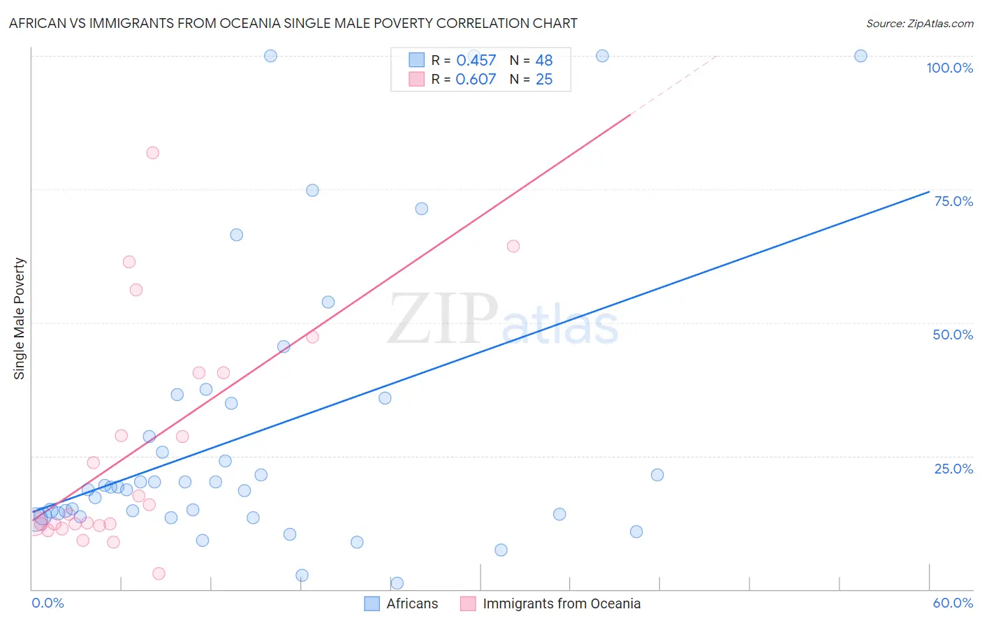 African vs Immigrants from Oceania Single Male Poverty