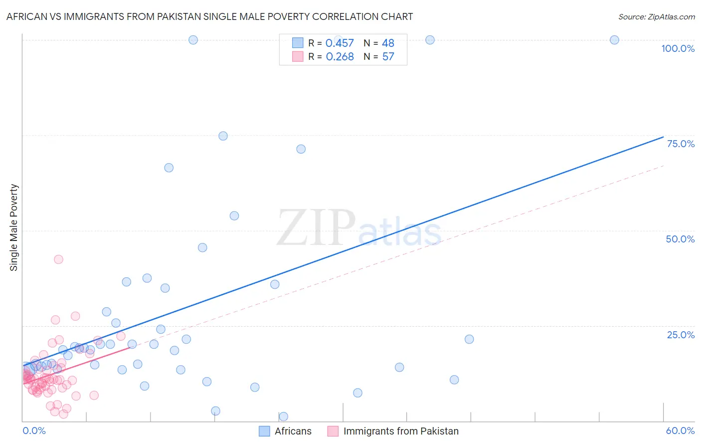 African vs Immigrants from Pakistan Single Male Poverty