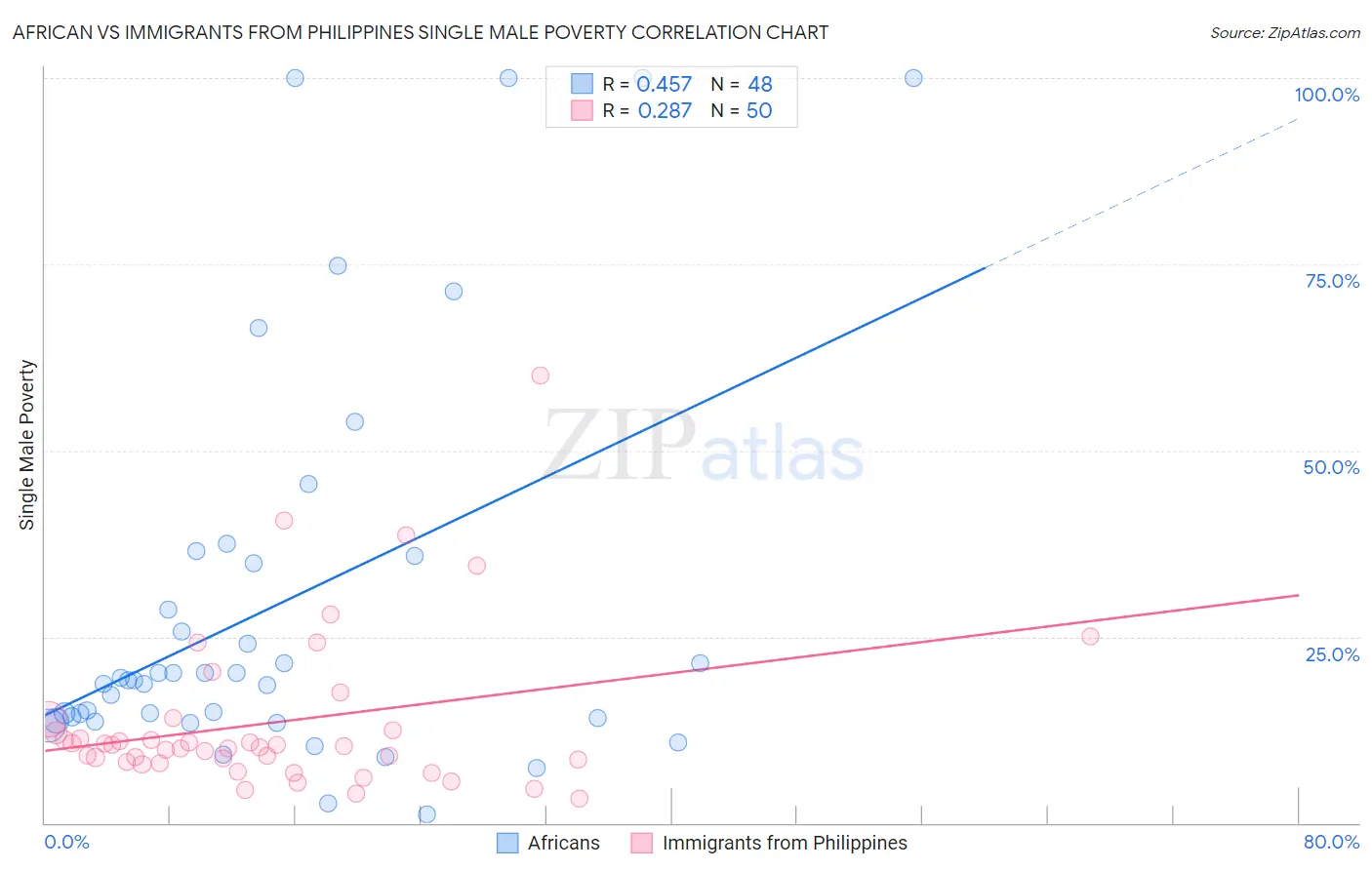 African vs Immigrants from Philippines Single Male Poverty