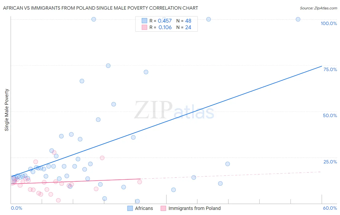 African vs Immigrants from Poland Single Male Poverty