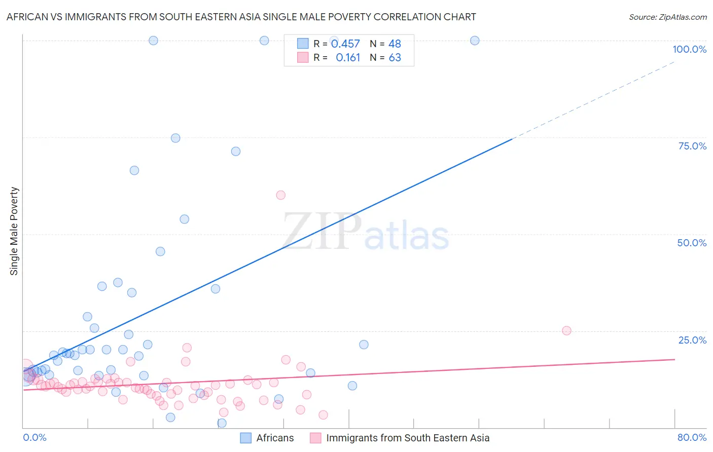 African vs Immigrants from South Eastern Asia Single Male Poverty