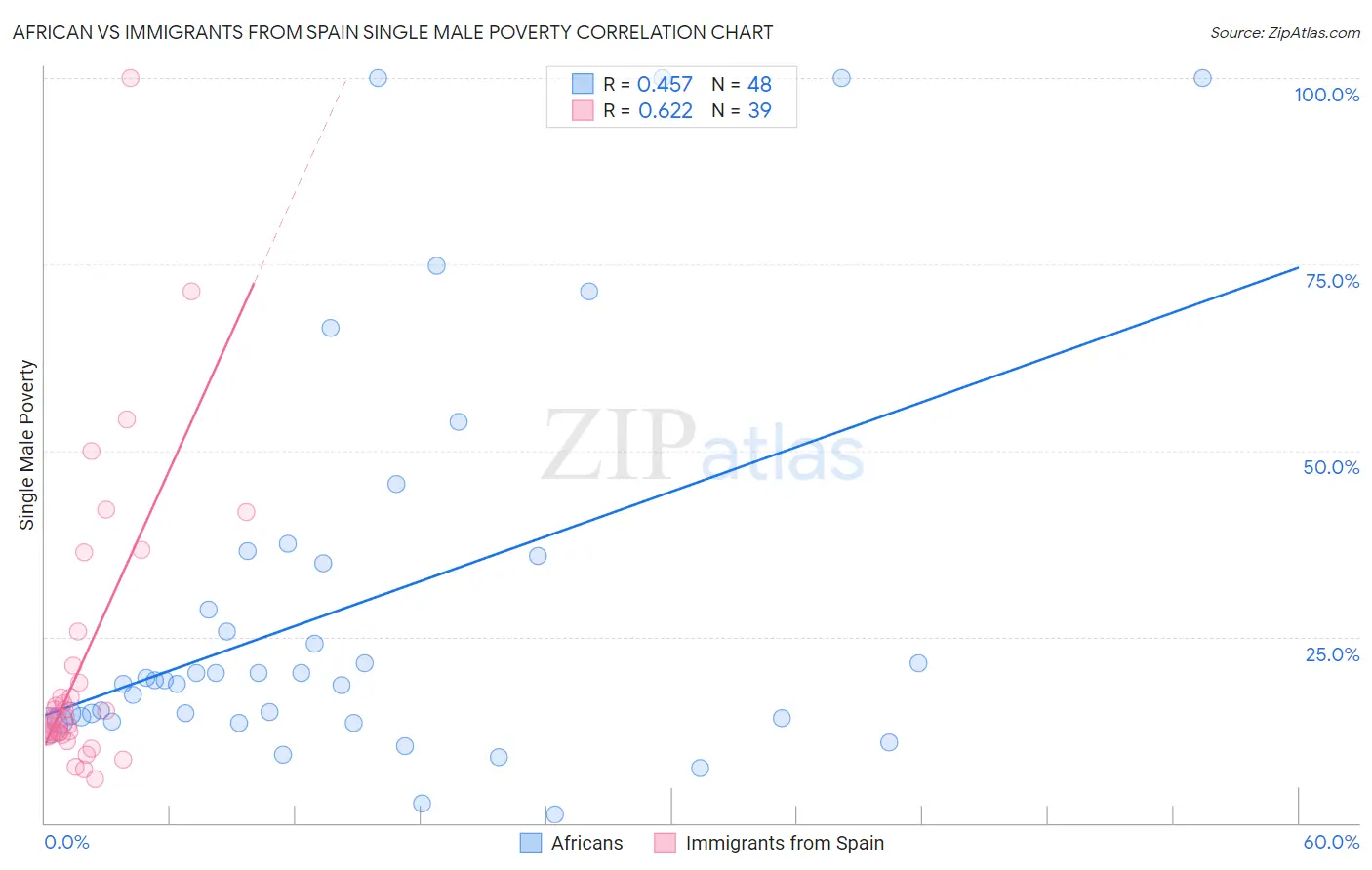 African vs Immigrants from Spain Single Male Poverty