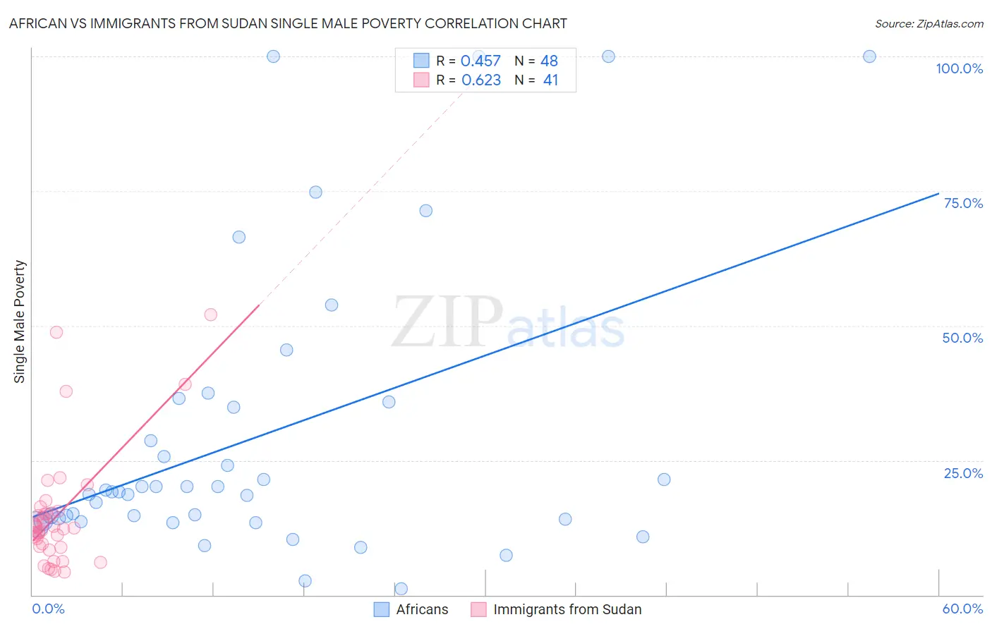 African vs Immigrants from Sudan Single Male Poverty