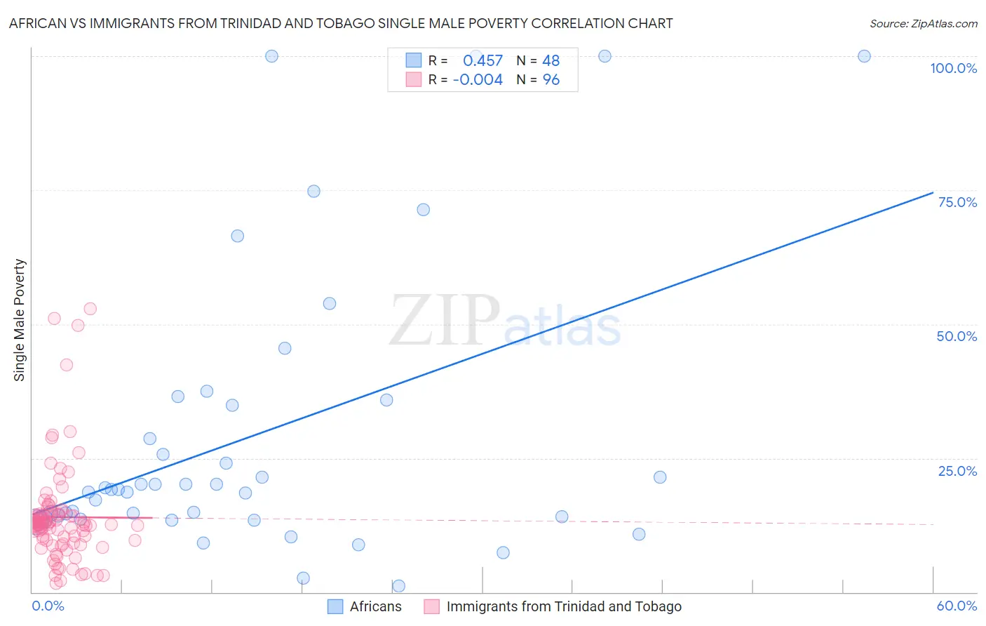 African vs Immigrants from Trinidad and Tobago Single Male Poverty