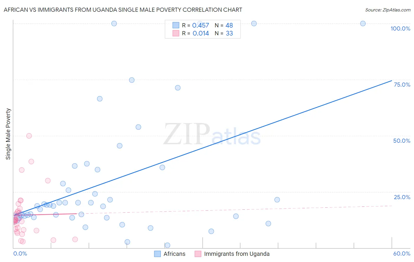African vs Immigrants from Uganda Single Male Poverty