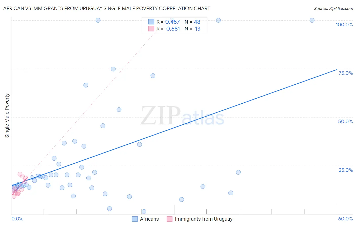 African vs Immigrants from Uruguay Single Male Poverty