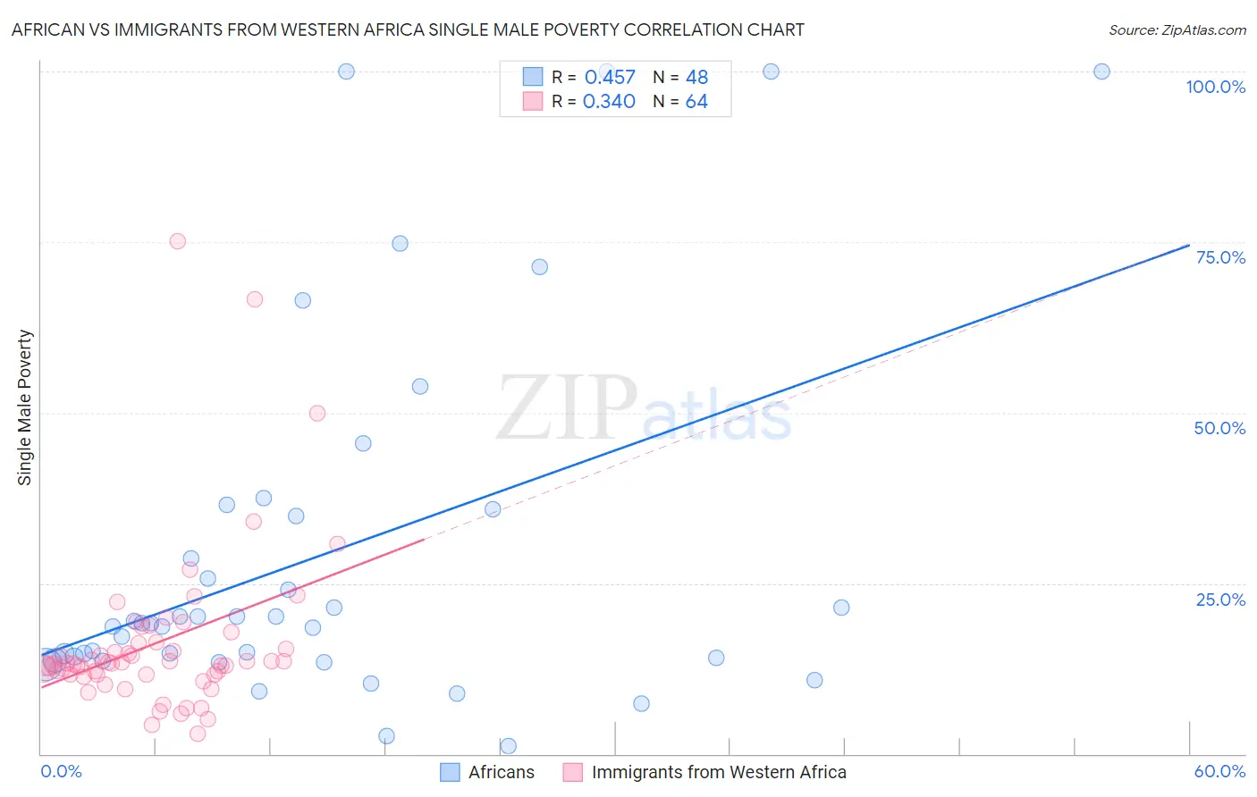 African vs Immigrants from Western Africa Single Male Poverty