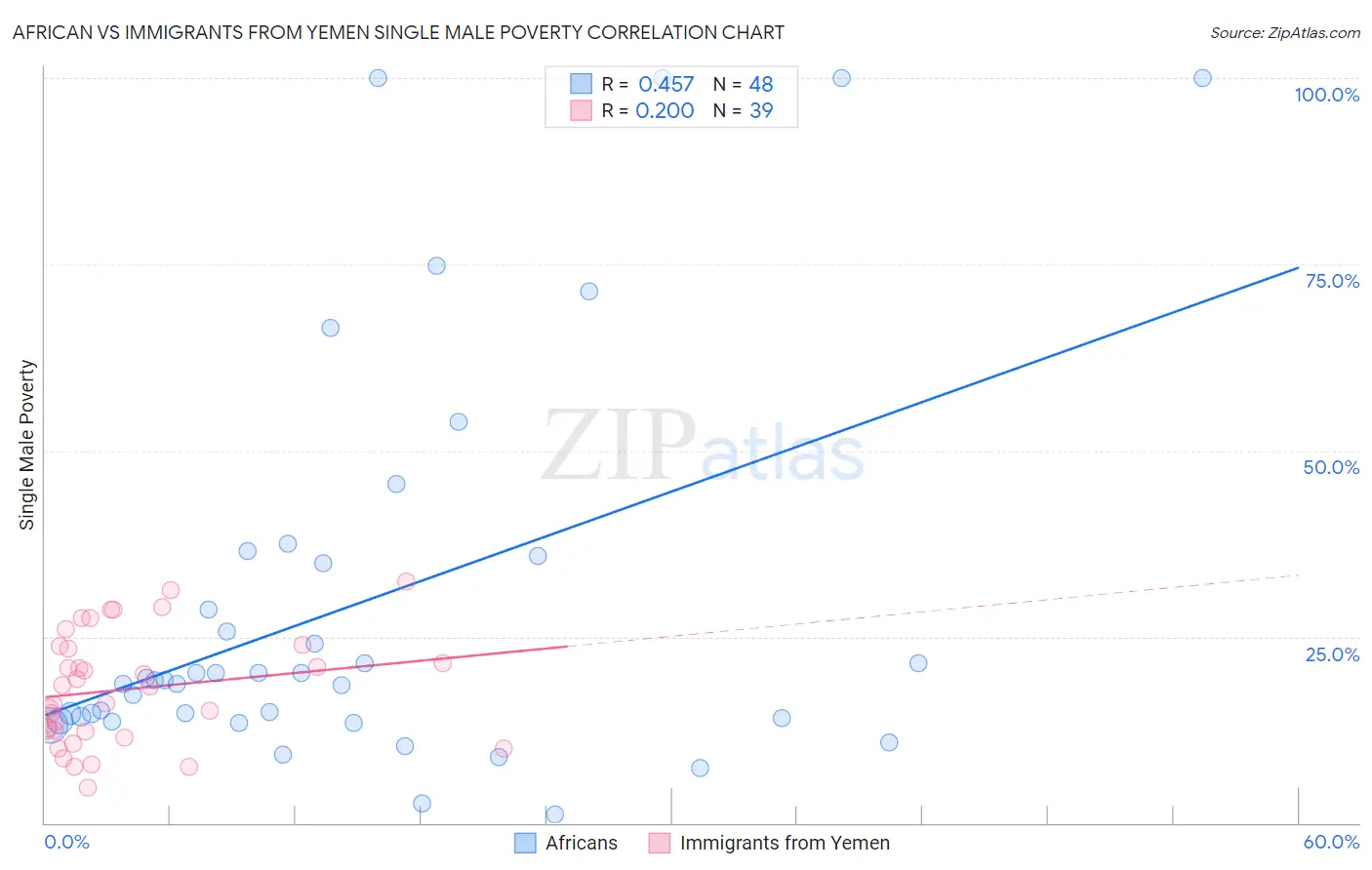African vs Immigrants from Yemen Single Male Poverty