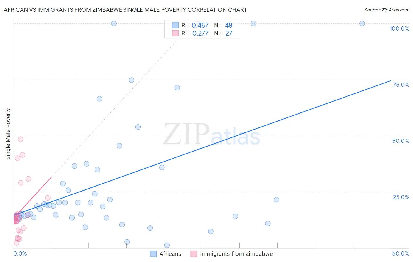 African vs Immigrants from Zimbabwe Single Male Poverty