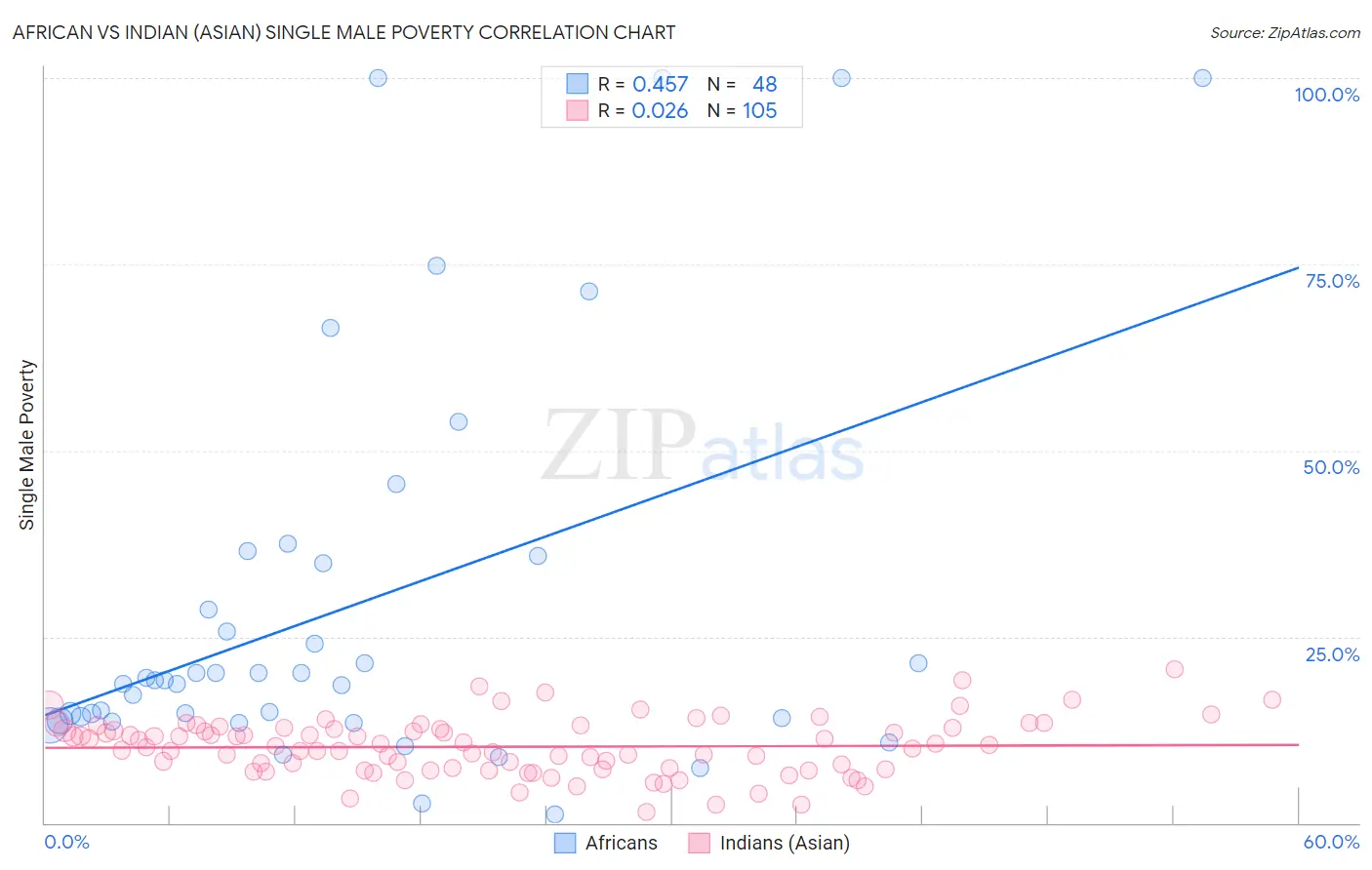 African vs Indian (Asian) Single Male Poverty